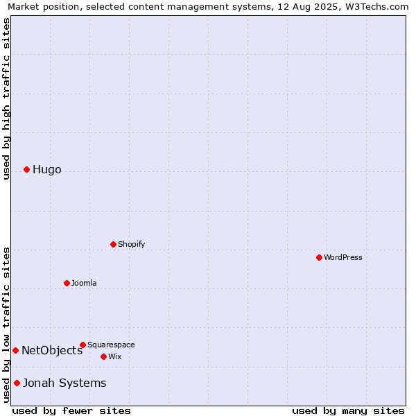 Market position of Hugo vs. Jonah Systems vs. NetObjects