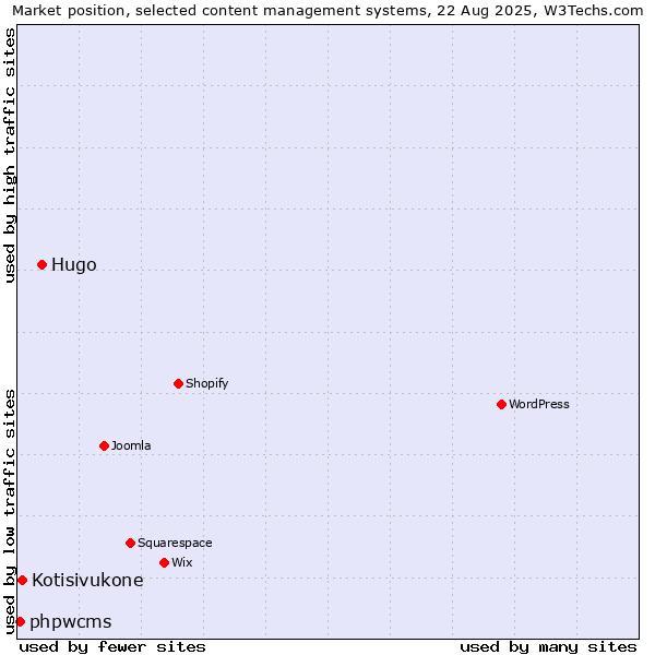 Market position of Hugo vs. Kotisivukone vs. phpwcms