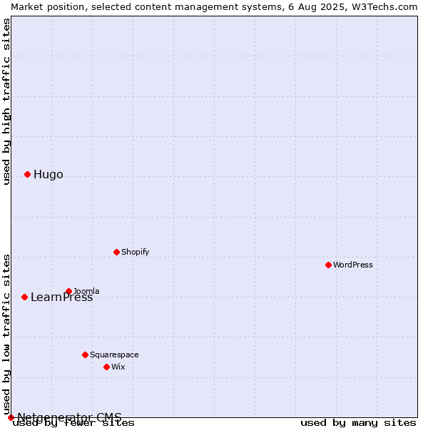 Market position of Hugo vs. LearnPress vs. Netgenerator CMS