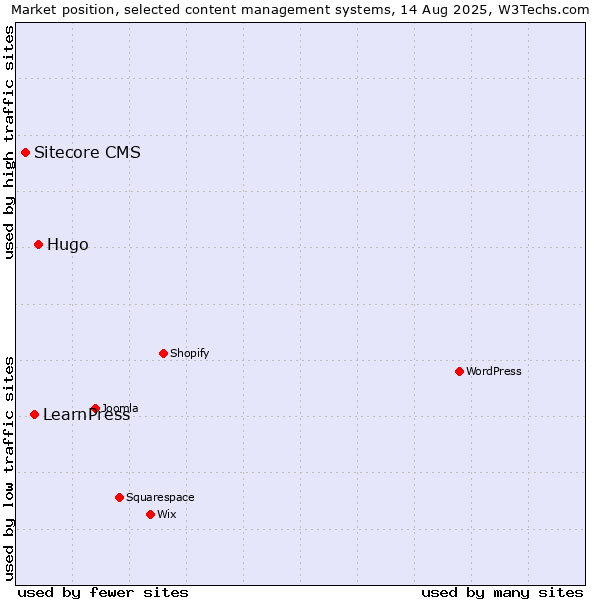 Market position of Hugo vs. LearnPress vs. Sitecore CMS