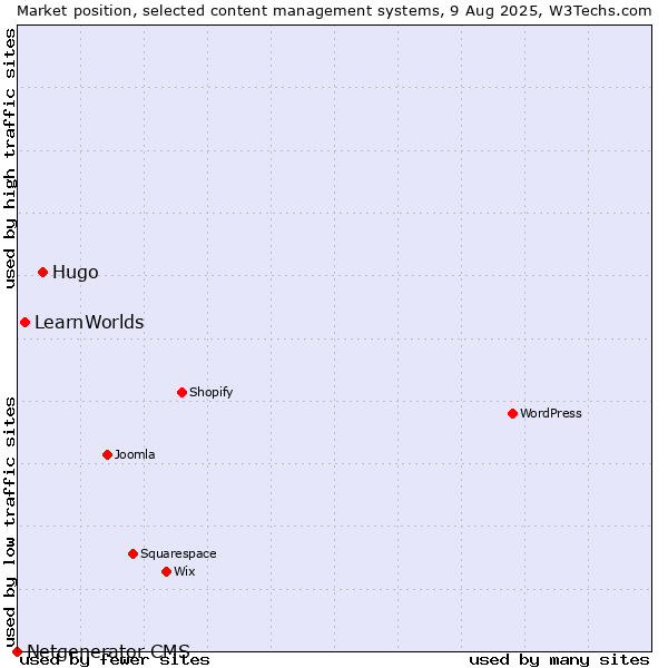 Market position of Hugo vs. LearnWorlds vs. Netgenerator CMS