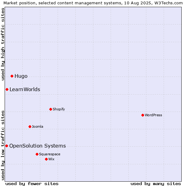 Market position of Hugo vs. LearnWorlds vs. OpenSolution Systems