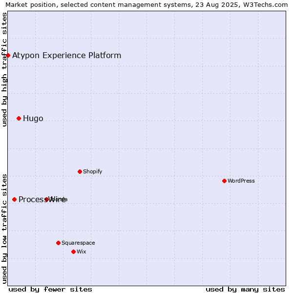 Market position of Hugo vs. ProcessWire vs. Atypon Experience Platform