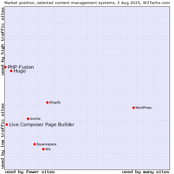 Market position of Hugo vs. Live Composer Page Builder vs. PHP-Fusion