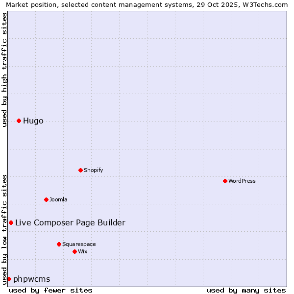 Market position of Hugo vs. Live Composer Page Builder vs. phpwcms