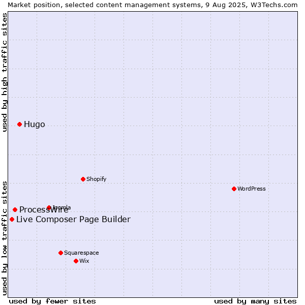 Market position of Hugo vs. ProcessWire vs. Live Composer Page Builder