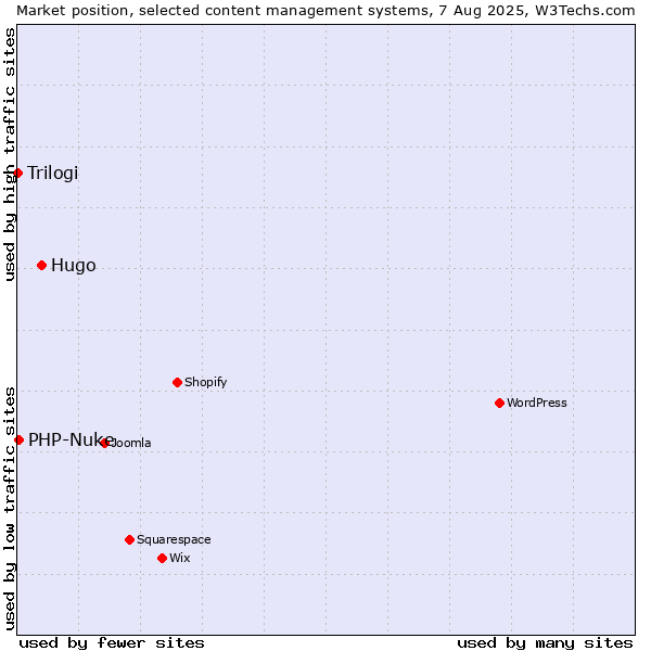Market position of Hugo vs. PHP-Nuke vs. Trilogi