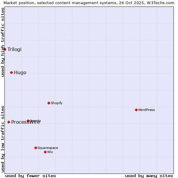 Market position of Hugo vs. ProcessWire vs. Trilogi