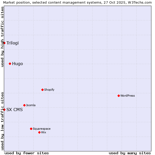 Market position of Hugo vs. Trilogi vs. SX CMS