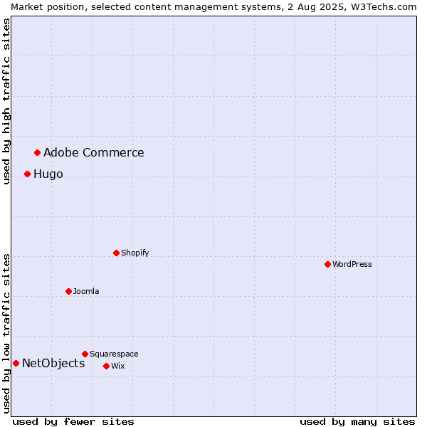 Market position of Adobe Commerce vs. Hugo vs. NetObjects