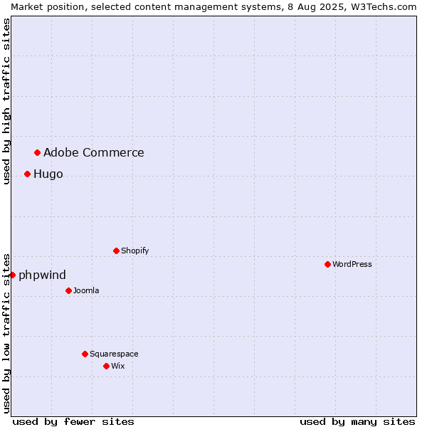 Market position of Adobe Commerce vs. Hugo vs. phpwind