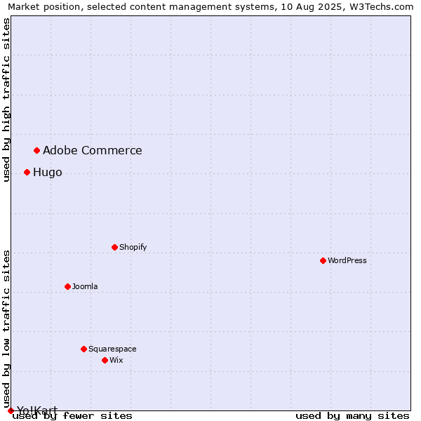 Market position of Adobe Commerce vs. Hugo vs. Yo!Kart