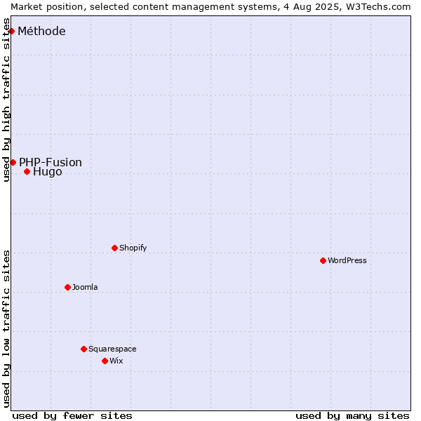 Market position of Hugo vs. PHP-Fusion vs. Méthode