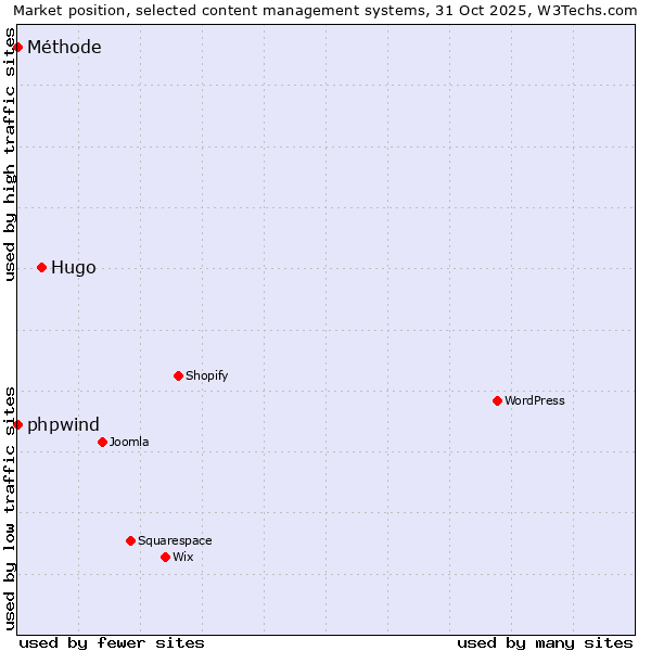Market position of Hugo vs. phpwind vs. Méthode