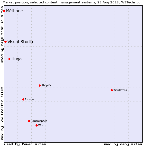 Market position of Hugo vs. Visual Studio vs. Méthode