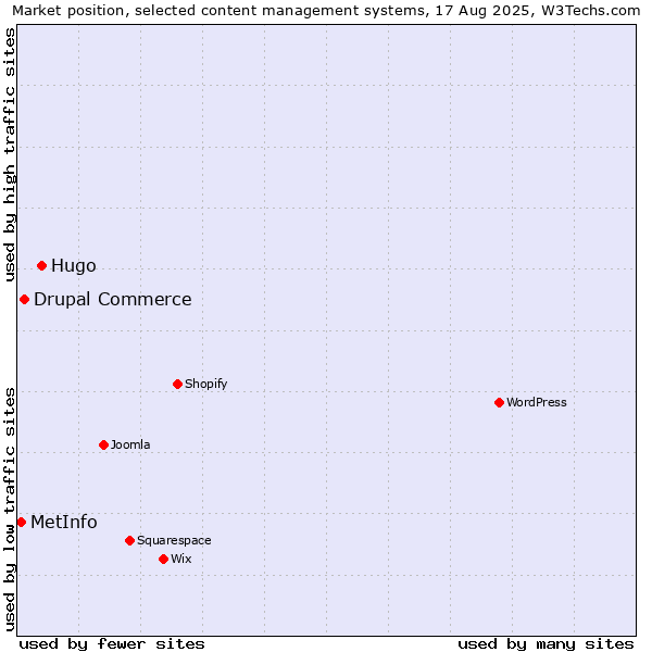 Market position of Hugo vs. Drupal Commerce vs. MetInfo