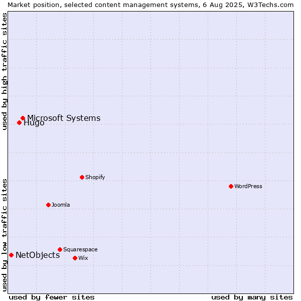 Market position of Microsoft Systems vs. Hugo vs. NetObjects