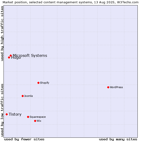 Market position of Microsoft Systems vs. Hugo vs. Tistory