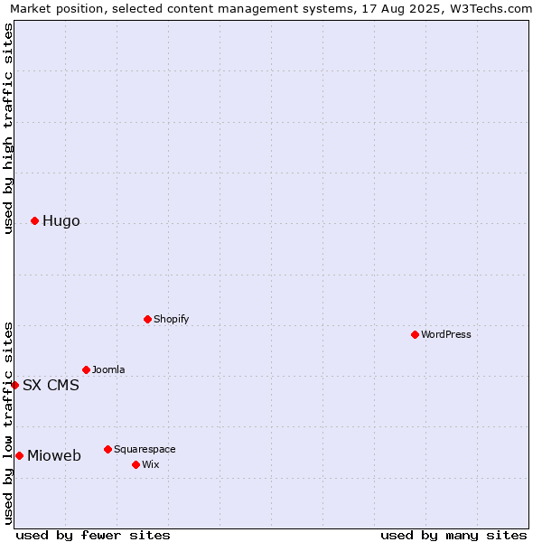 Market position of Hugo vs. Mioweb vs. SX CMS