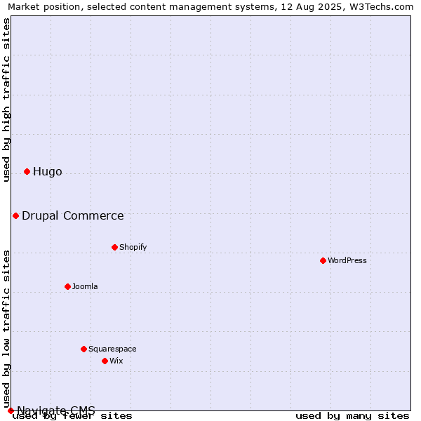 Market position of Hugo vs. Drupal Commerce vs. Navigate CMS