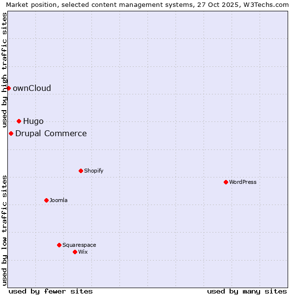 Market position of Hugo vs. Drupal Commerce vs. ownCloud