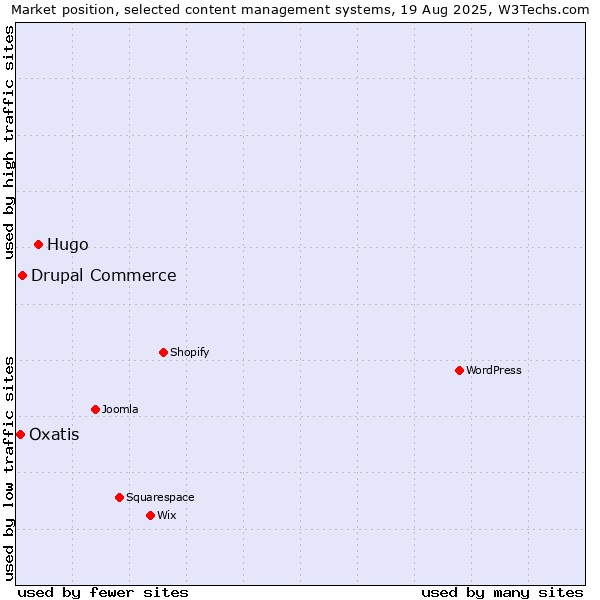 Market position of Hugo vs. Drupal Commerce vs. Oxatis