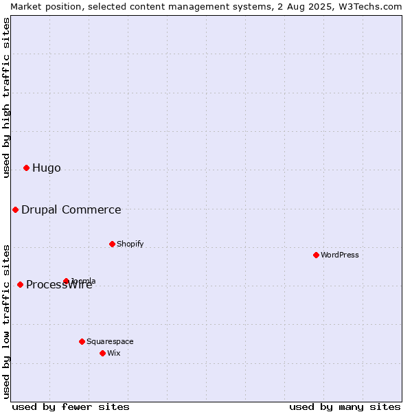 Market position of Hugo vs. ProcessWire vs. Drupal Commerce