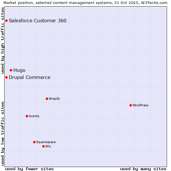 Market position of Hugo vs. Salesforce Customer 360 vs. Drupal Commerce