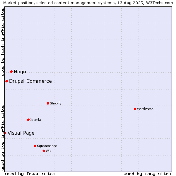 Market position of Hugo vs. Drupal Commerce vs. Visual Page