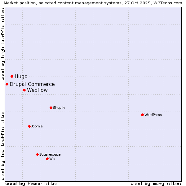 Market position of Webflow vs. Hugo vs. Drupal Commerce