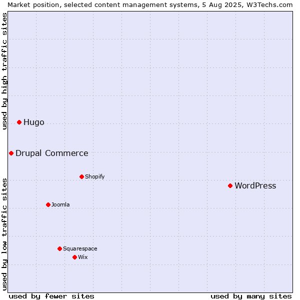 Market position of WordPress vs. Hugo vs. Drupal Commerce