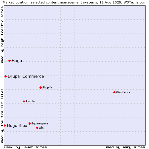 Market position of Hugo vs. Drupal Commerce vs. Hugo Blox