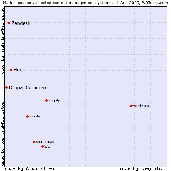 Market position of Hugo vs. Zendesk vs. Drupal Commerce