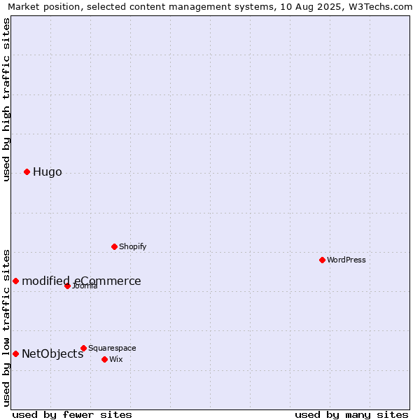 Market position of Hugo vs. modified eCommerce vs. NetObjects