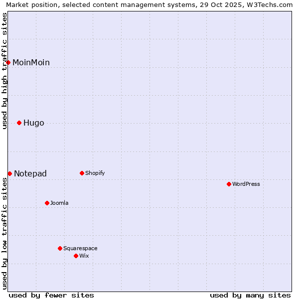 Market position of Hugo vs. Notepad vs. MoinMoin
