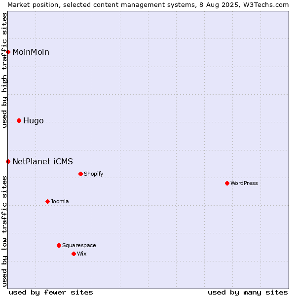 Market position of Hugo vs. NetPlanet iCMS vs. MoinMoin