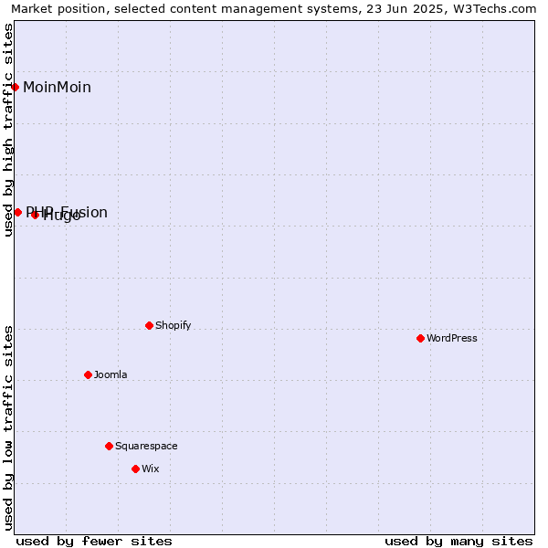 Market position of Hugo vs. PHP-Fusion vs. MoinMoin
