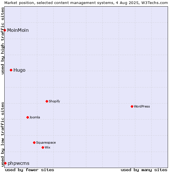 Market position of Hugo vs. phpwcms vs. MoinMoin