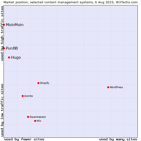 Market position of Hugo vs. MoinMoin vs. PunBB
