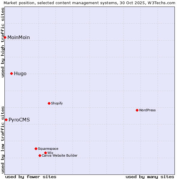 Market position of Hugo vs. PyroCMS vs. MoinMoin