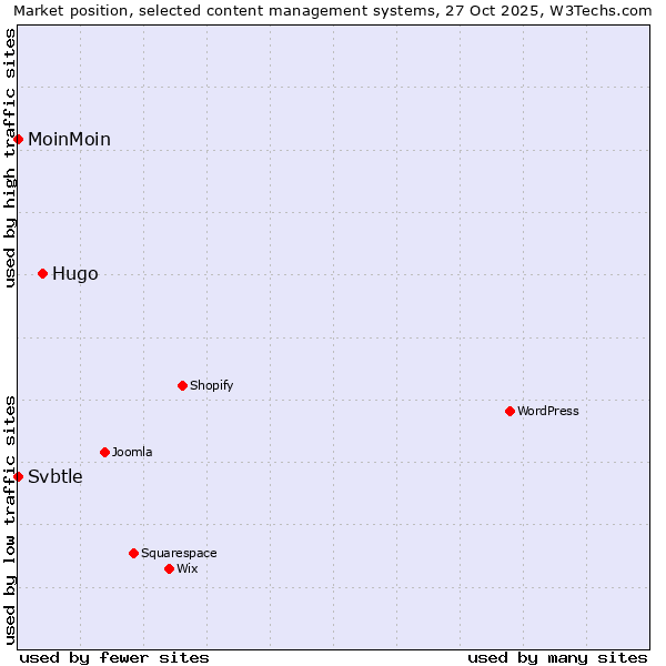 Market position of Hugo vs. MoinMoin vs. Svbtle