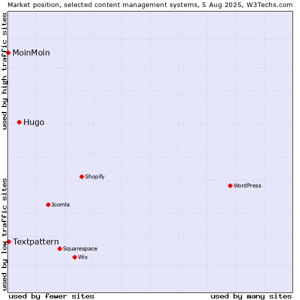 Market position of Hugo vs. Textpattern vs. MoinMoin