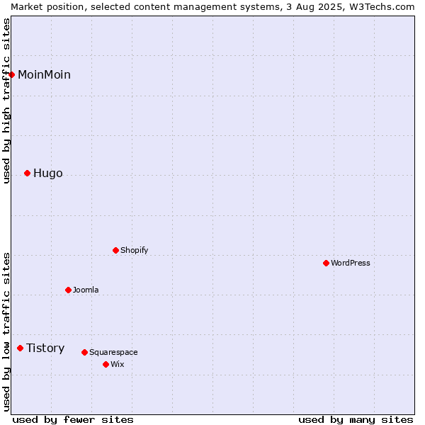 Market position of Hugo vs. Tistory vs. MoinMoin