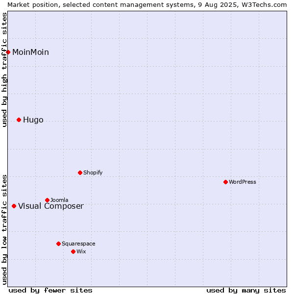 Market position of Hugo vs. Visual Composer vs. MoinMoin