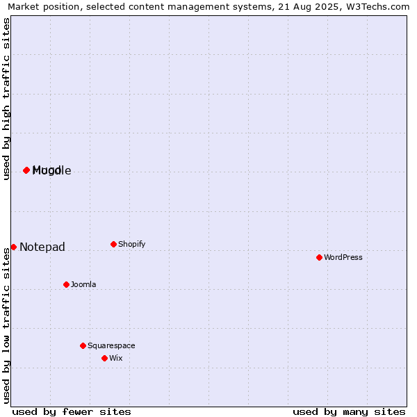 Market position of Hugo vs. Moodle vs. Notepad