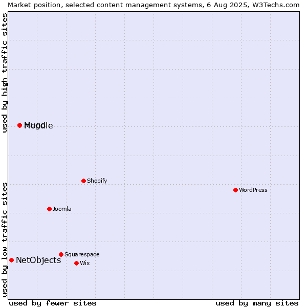 Market position of Moodle vs. Hugo vs. NetObjects