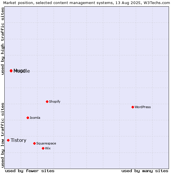 Market position of Hugo vs. Moodle vs. Tistory