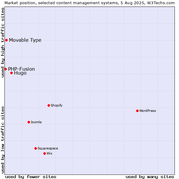 Market position of Hugo vs. Movable Type vs. PHP-Fusion