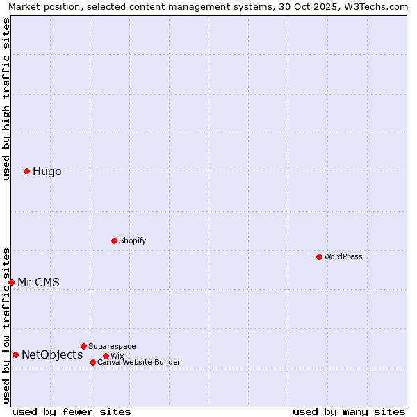 Market position of Hugo vs. NetObjects vs. Mr CMS