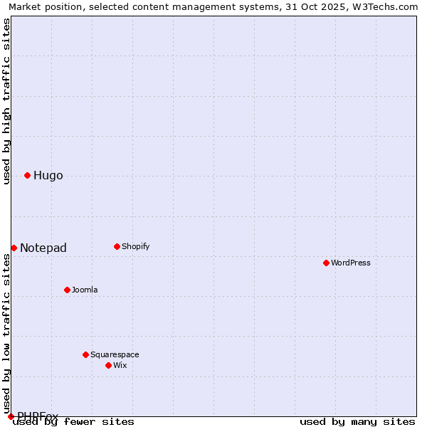 Market position of Hugo vs. Notepad vs. PHPFox
